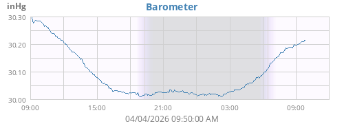daybarometer