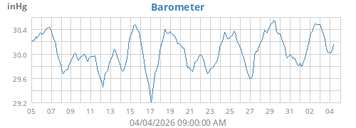 monthbarometer