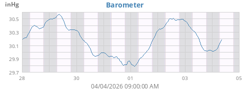 weekbarometer